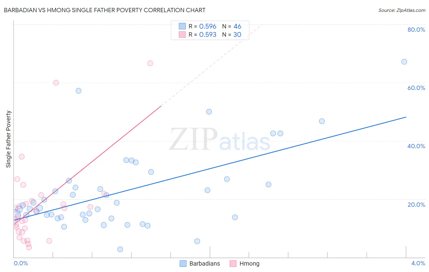 Barbadian vs Hmong Single Father Poverty