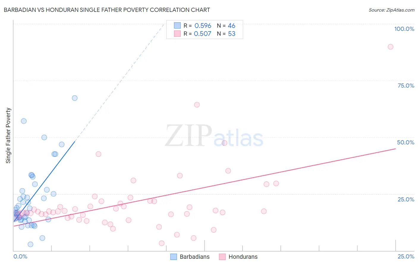 Barbadian vs Honduran Single Father Poverty