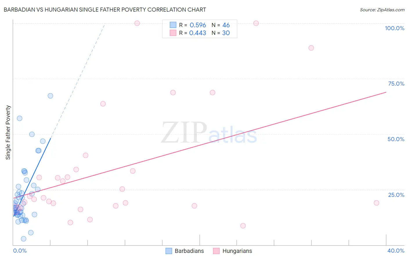 Barbadian vs Hungarian Single Father Poverty