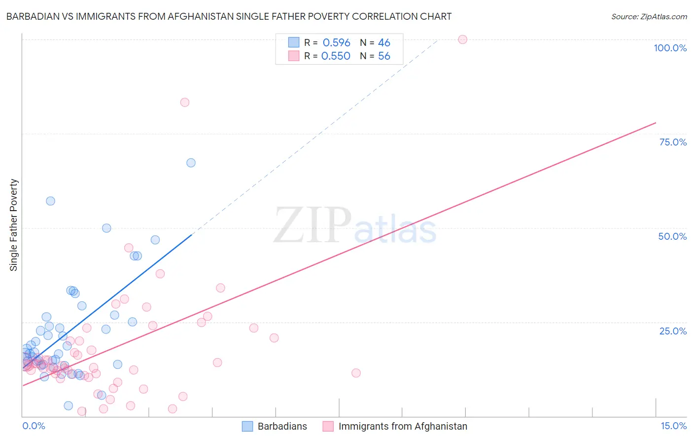 Barbadian vs Immigrants from Afghanistan Single Father Poverty