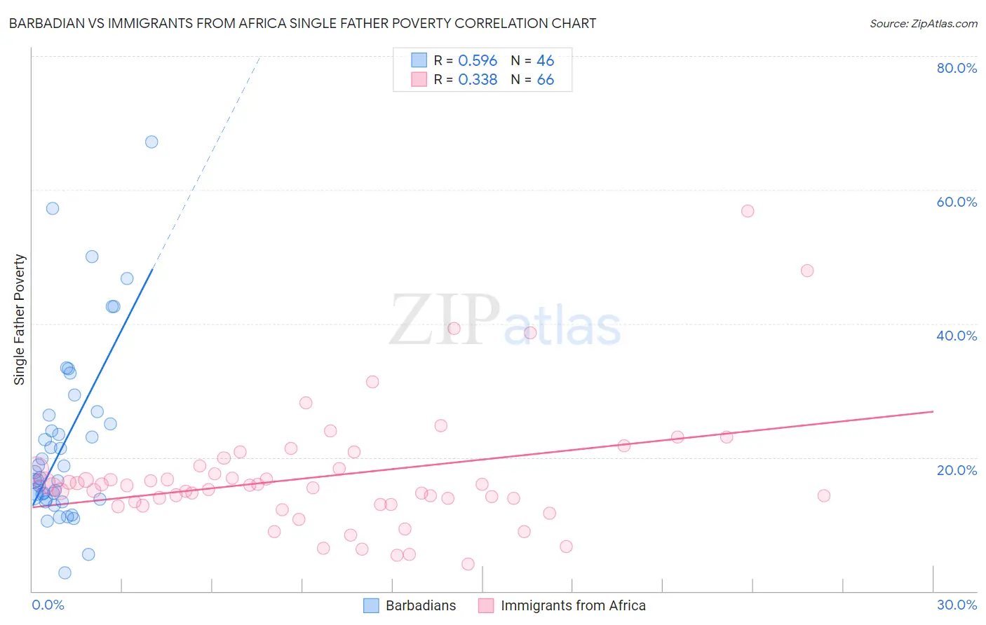 Barbadian vs Immigrants from Africa Single Father Poverty