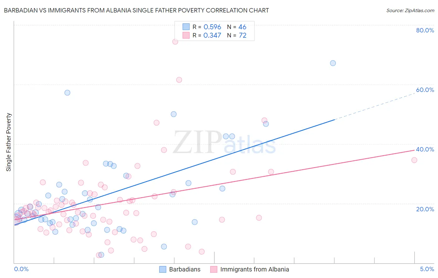 Barbadian vs Immigrants from Albania Single Father Poverty