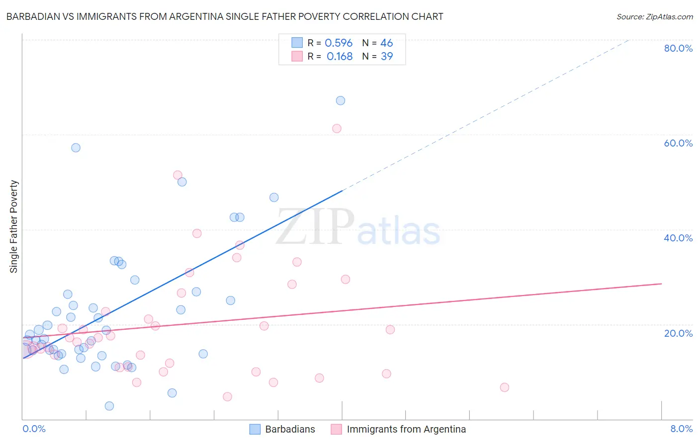 Barbadian vs Immigrants from Argentina Single Father Poverty