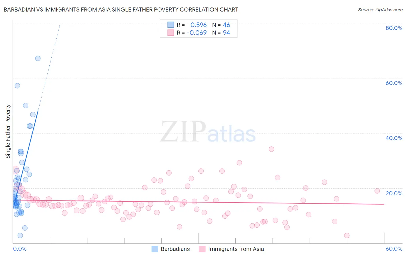 Barbadian vs Immigrants from Asia Single Father Poverty