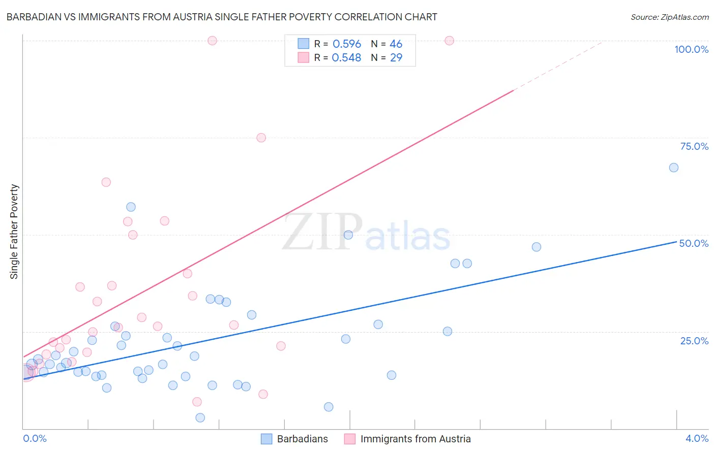 Barbadian vs Immigrants from Austria Single Father Poverty