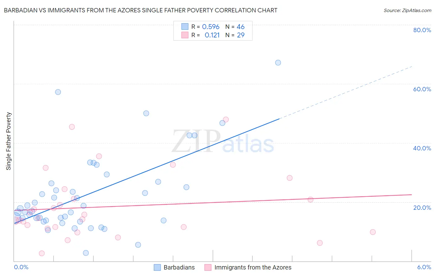 Barbadian vs Immigrants from the Azores Single Father Poverty