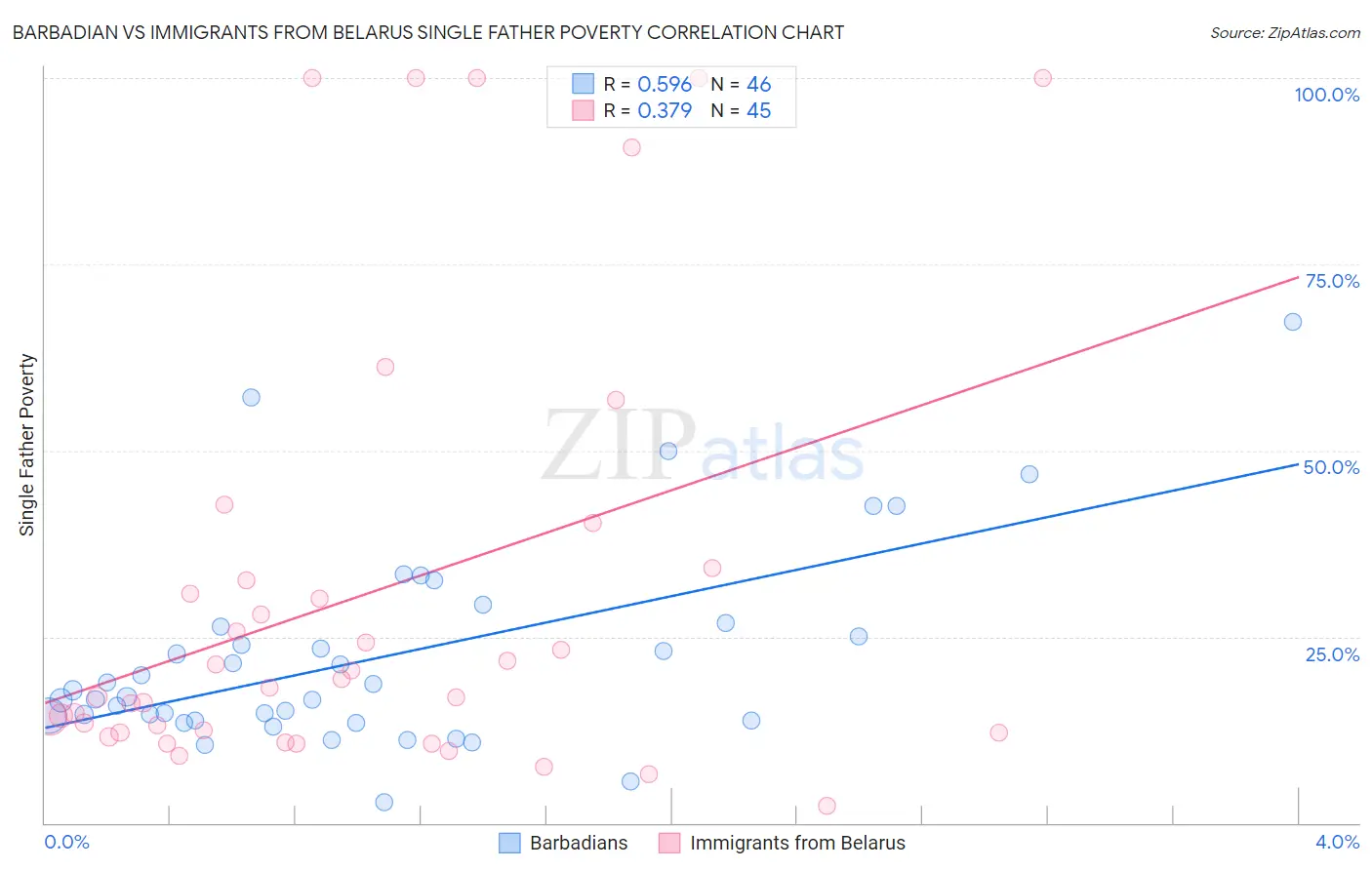 Barbadian vs Immigrants from Belarus Single Father Poverty