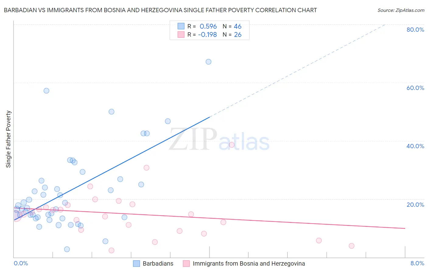 Barbadian vs Immigrants from Bosnia and Herzegovina Single Father Poverty