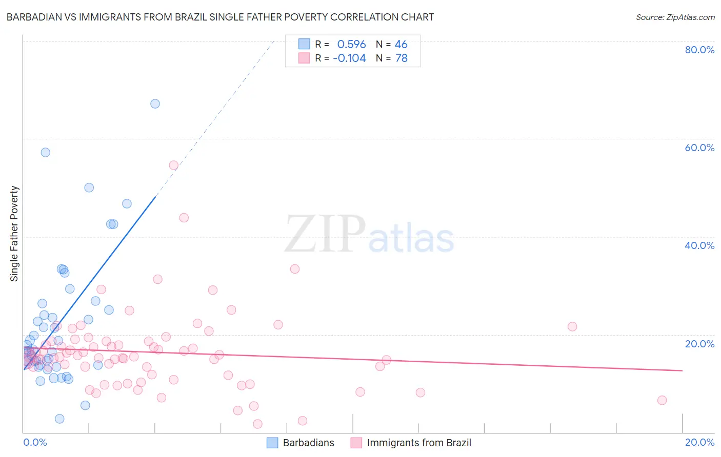 Barbadian vs Immigrants from Brazil Single Father Poverty