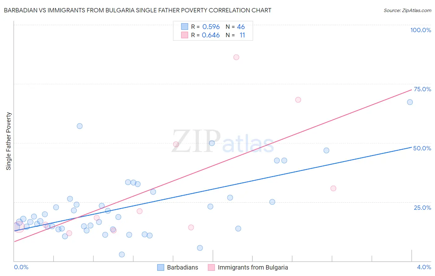 Barbadian vs Immigrants from Bulgaria Single Father Poverty