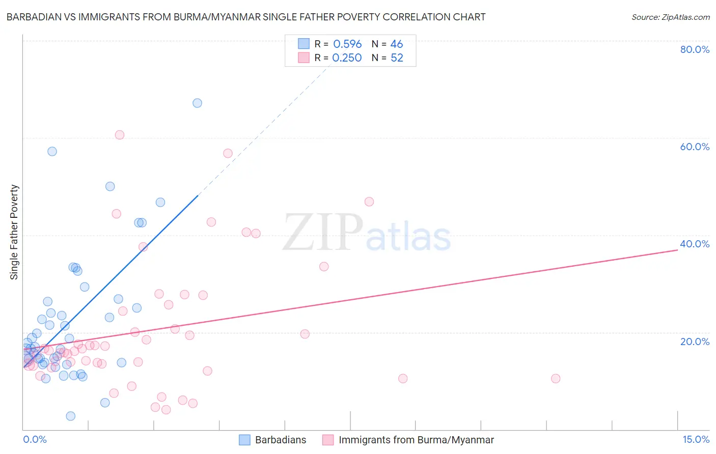 Barbadian vs Immigrants from Burma/Myanmar Single Father Poverty