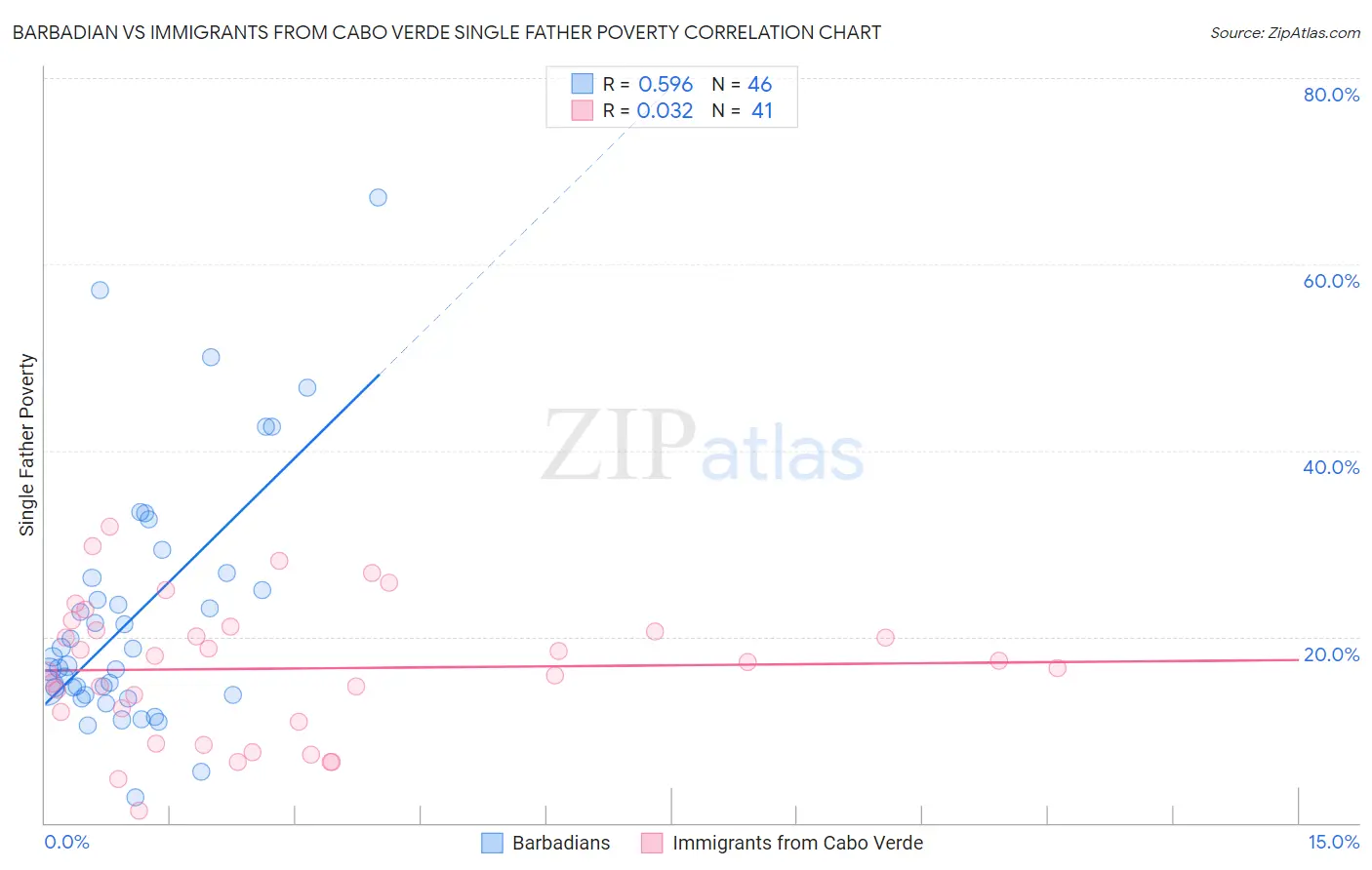 Barbadian vs Immigrants from Cabo Verde Single Father Poverty