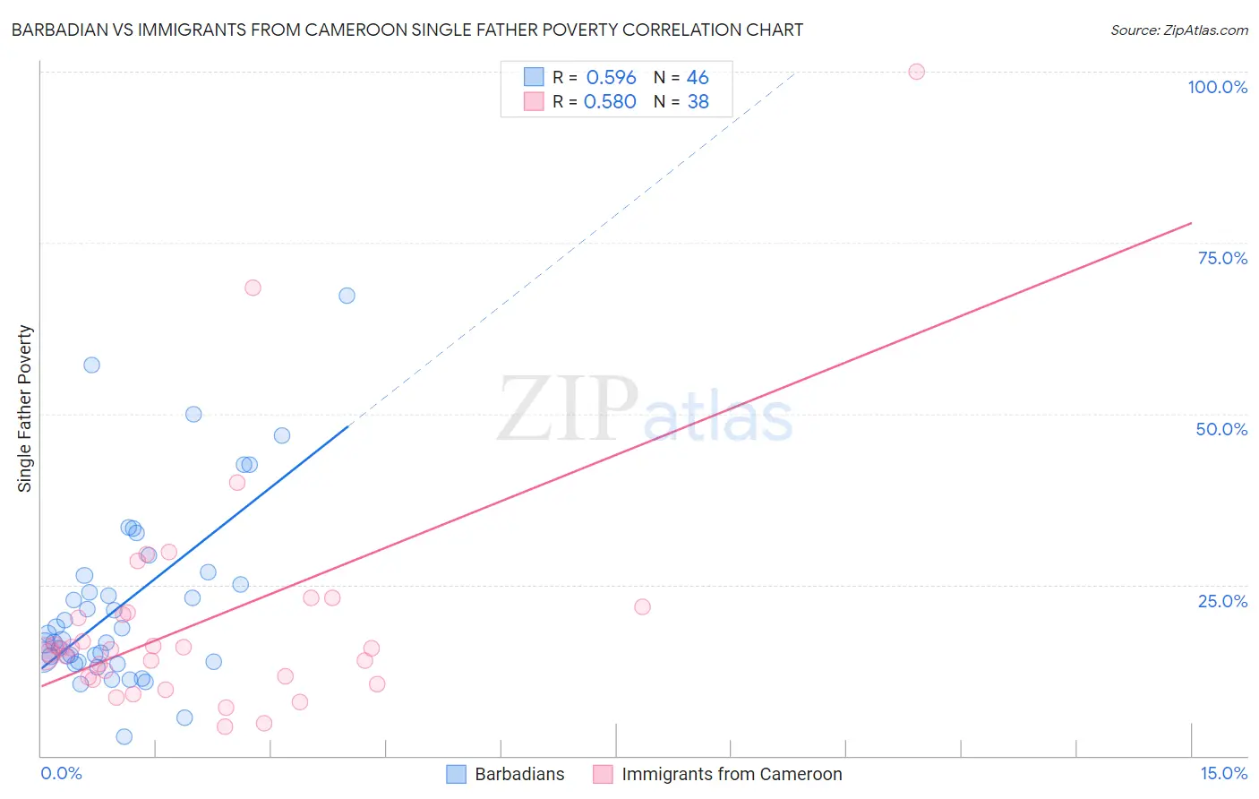 Barbadian vs Immigrants from Cameroon Single Father Poverty