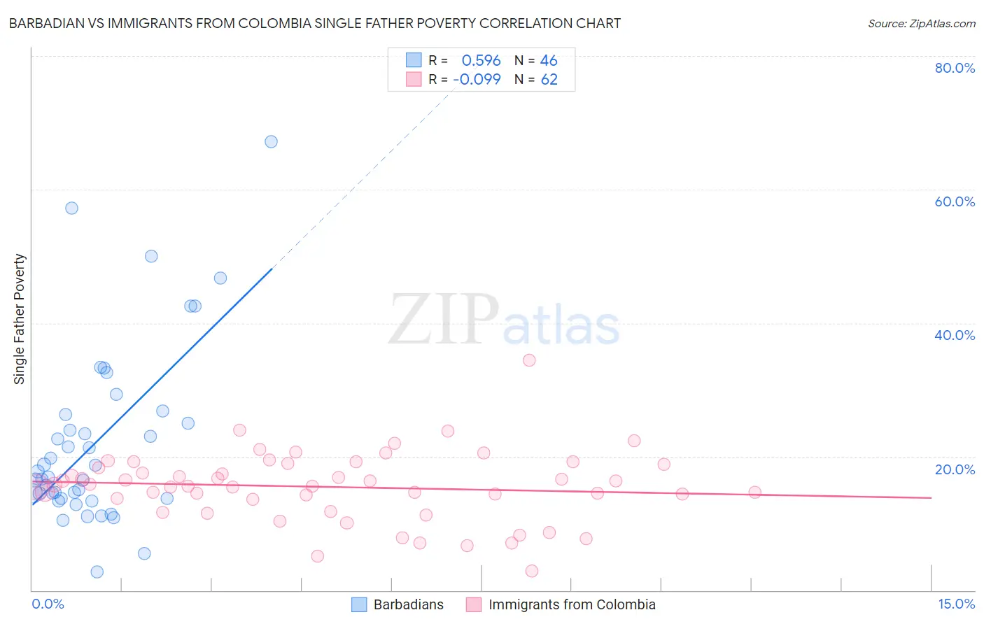 Barbadian vs Immigrants from Colombia Single Father Poverty