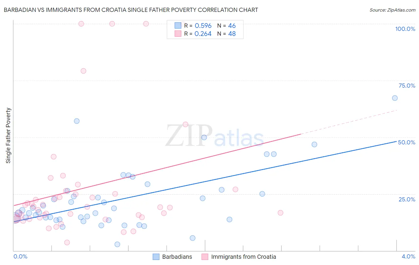 Barbadian vs Immigrants from Croatia Single Father Poverty