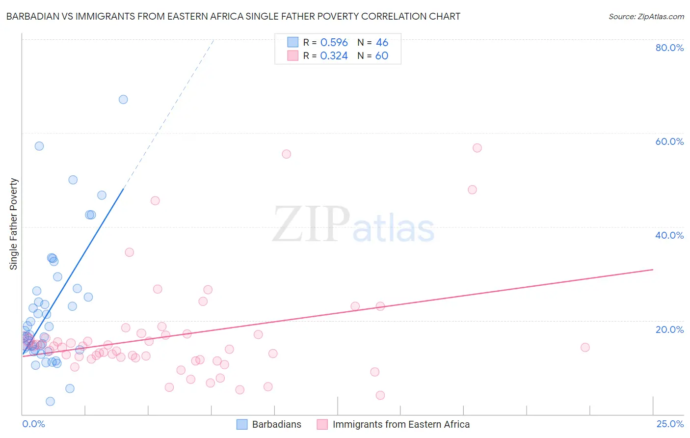 Barbadian vs Immigrants from Eastern Africa Single Father Poverty
