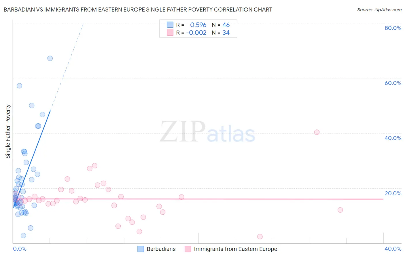 Barbadian vs Immigrants from Eastern Europe Single Father Poverty