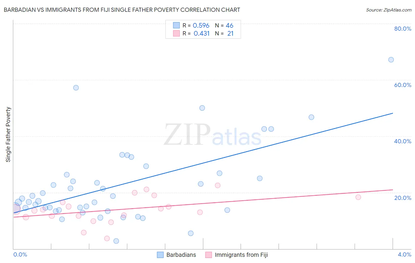 Barbadian vs Immigrants from Fiji Single Father Poverty