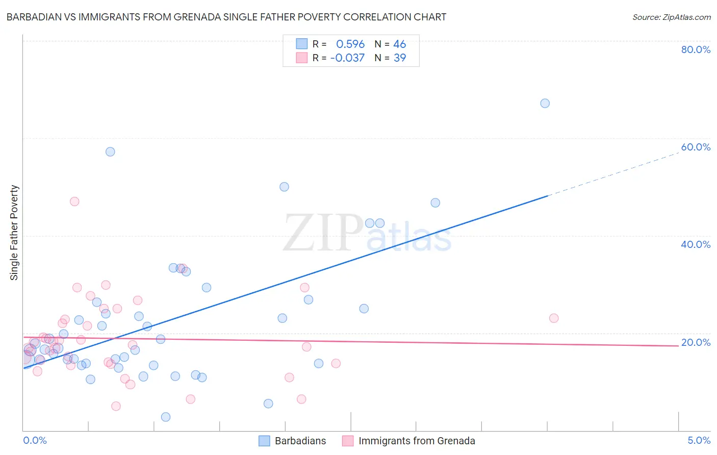 Barbadian vs Immigrants from Grenada Single Father Poverty