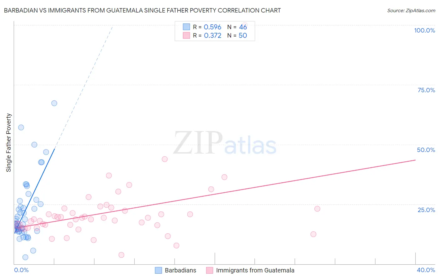 Barbadian vs Immigrants from Guatemala Single Father Poverty