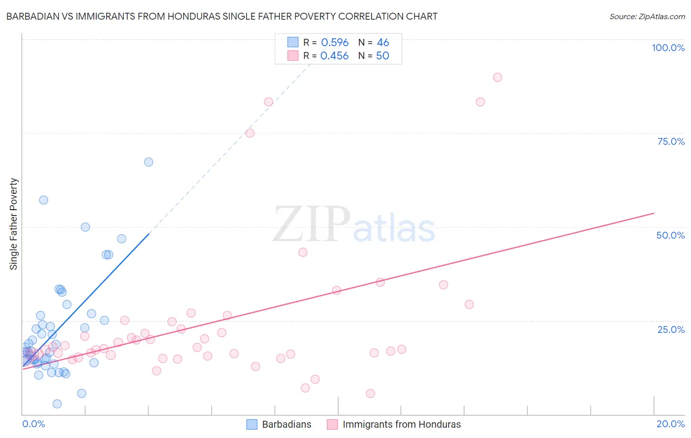 Barbadian vs Immigrants from Honduras Single Father Poverty