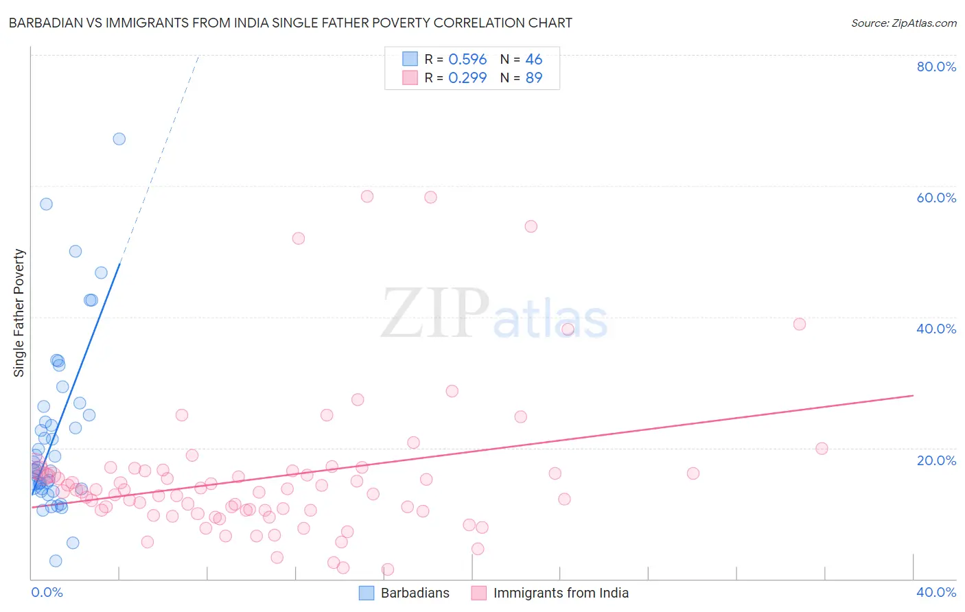 Barbadian vs Immigrants from India Single Father Poverty