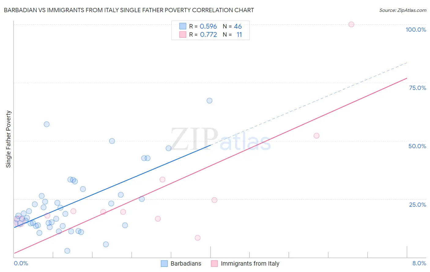 Barbadian vs Immigrants from Italy Single Father Poverty