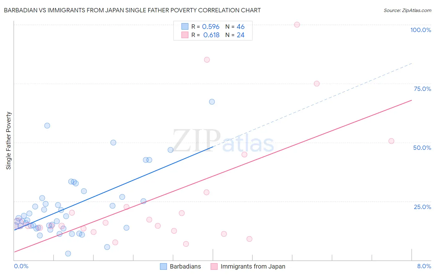 Barbadian vs Immigrants from Japan Single Father Poverty