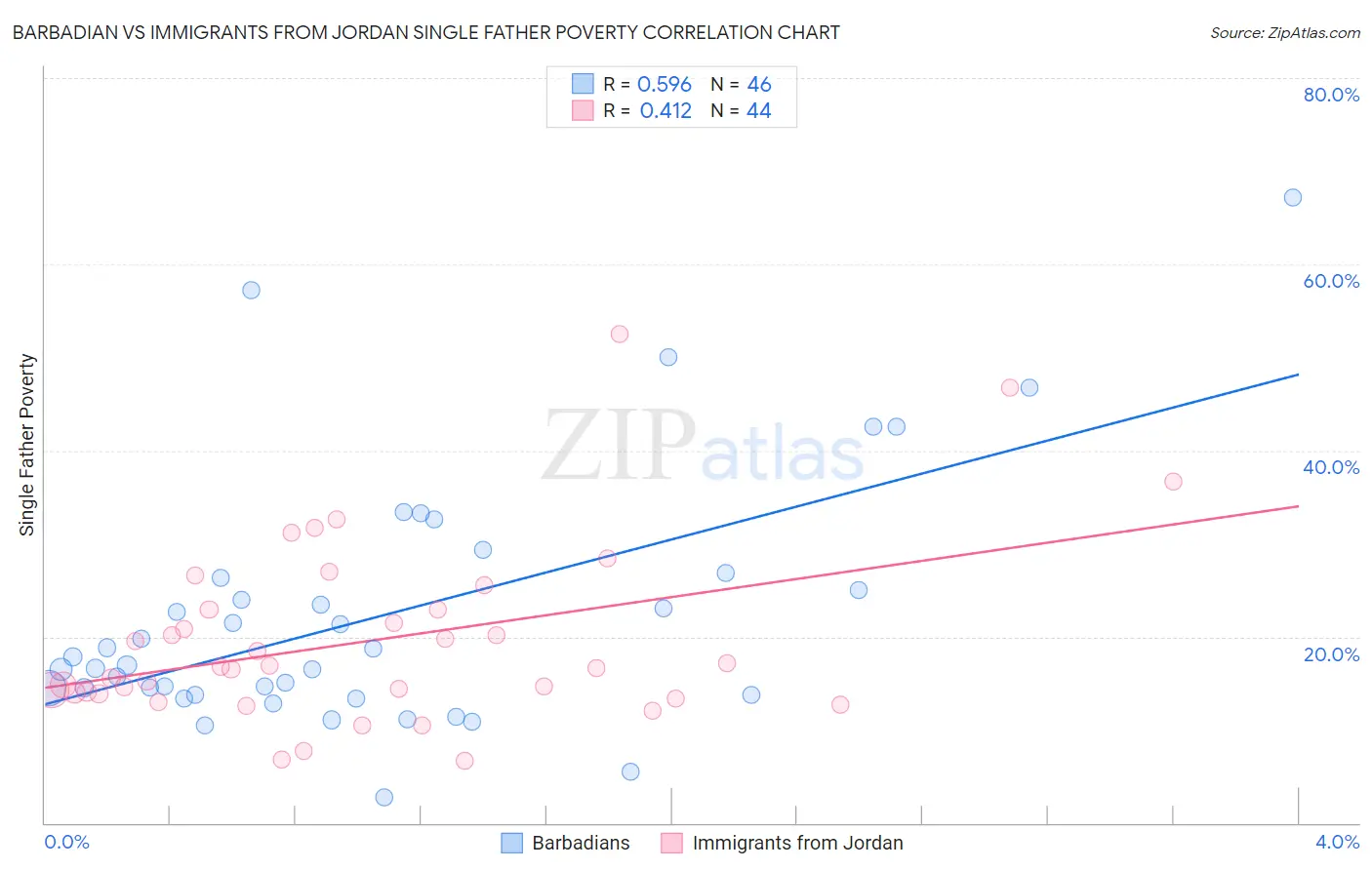 Barbadian vs Immigrants from Jordan Single Father Poverty