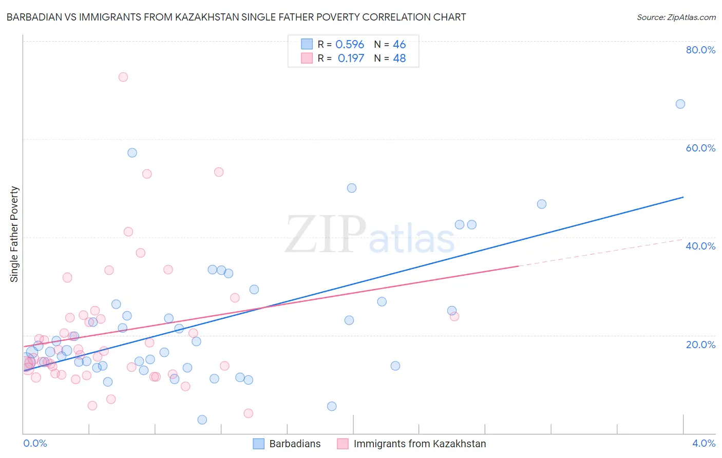 Barbadian vs Immigrants from Kazakhstan Single Father Poverty