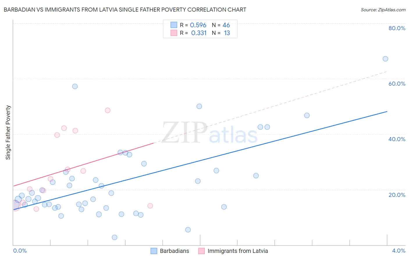 Barbadian vs Immigrants from Latvia Single Father Poverty