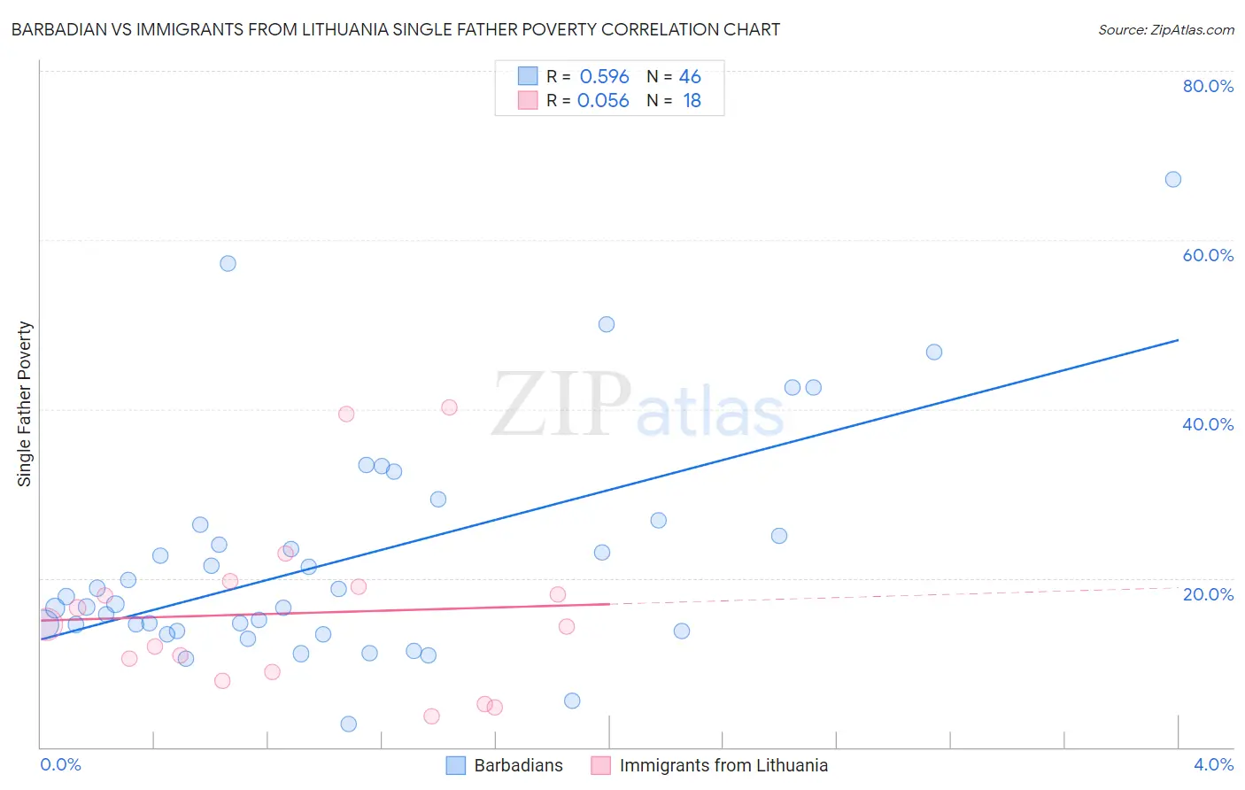Barbadian vs Immigrants from Lithuania Single Father Poverty