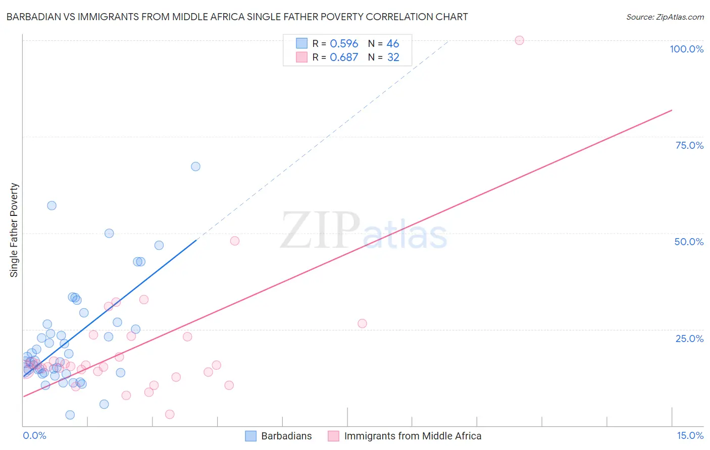 Barbadian vs Immigrants from Middle Africa Single Father Poverty