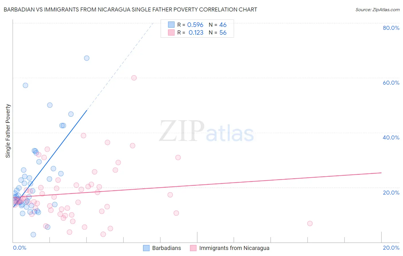Barbadian vs Immigrants from Nicaragua Single Father Poverty