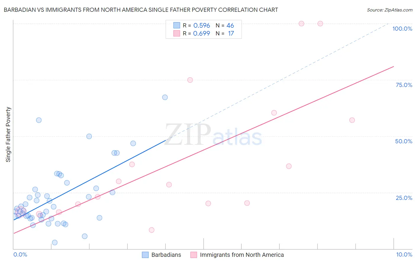 Barbadian vs Immigrants from North America Single Father Poverty