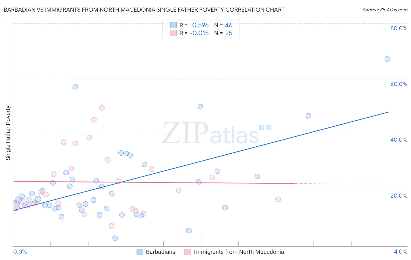 Barbadian vs Immigrants from North Macedonia Single Father Poverty