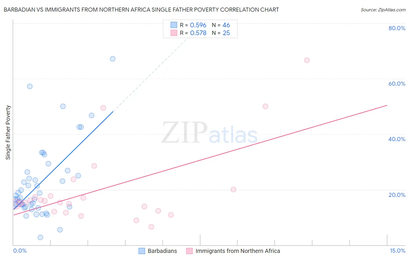 Barbadian vs Immigrants from Northern Africa Single Father Poverty