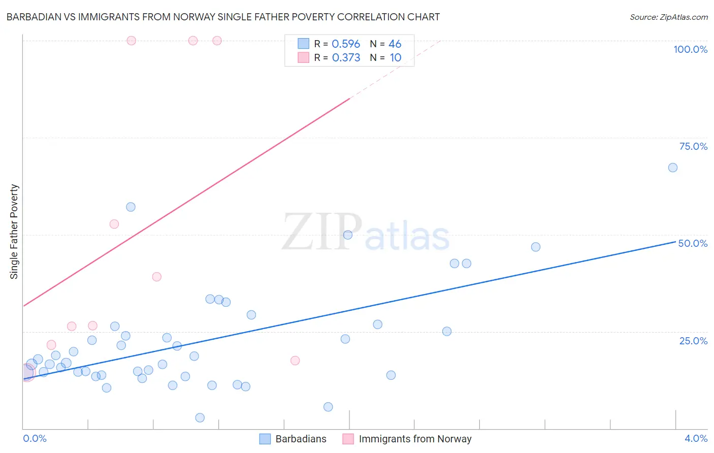 Barbadian vs Immigrants from Norway Single Father Poverty