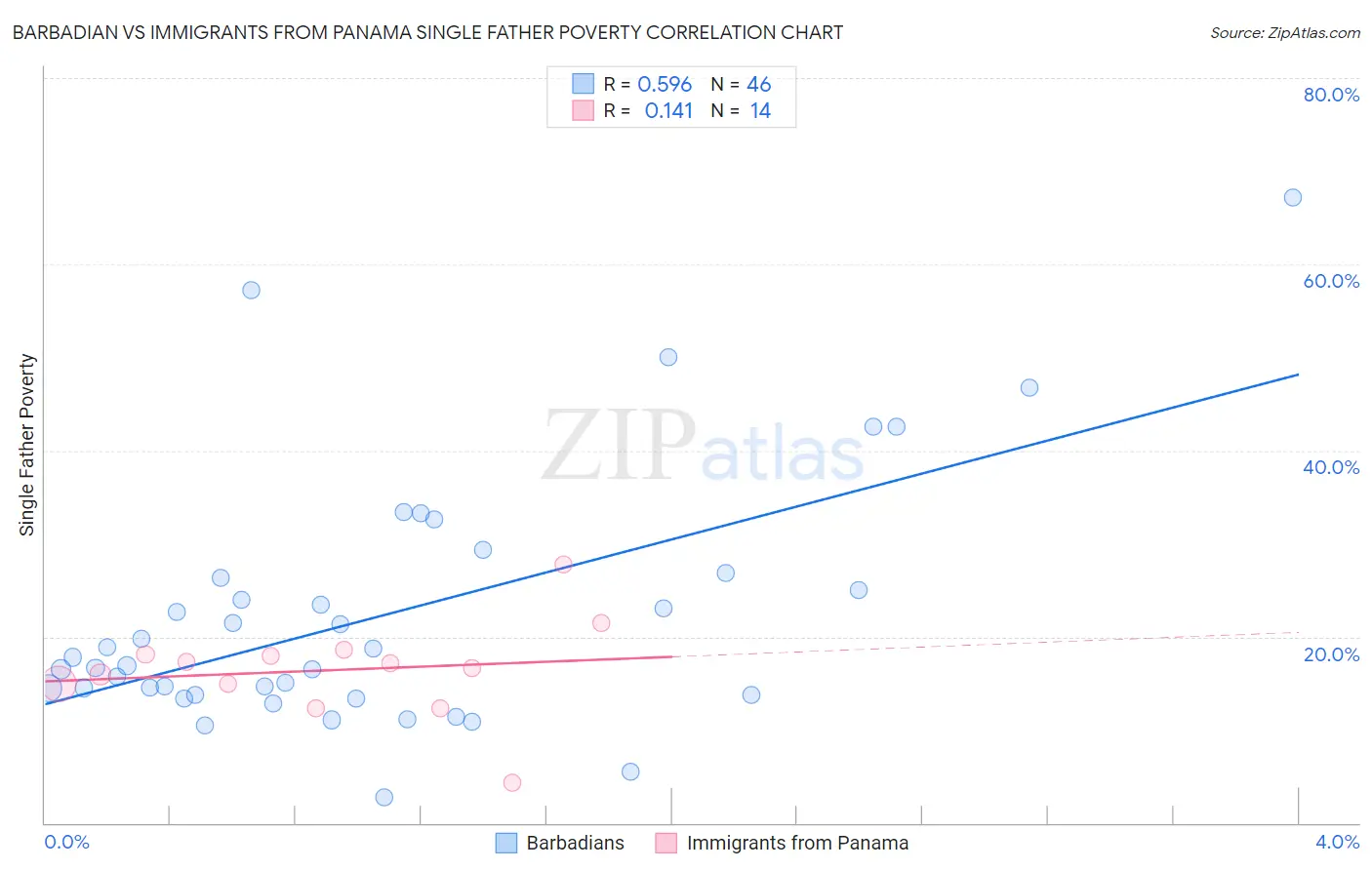 Barbadian vs Immigrants from Panama Single Father Poverty