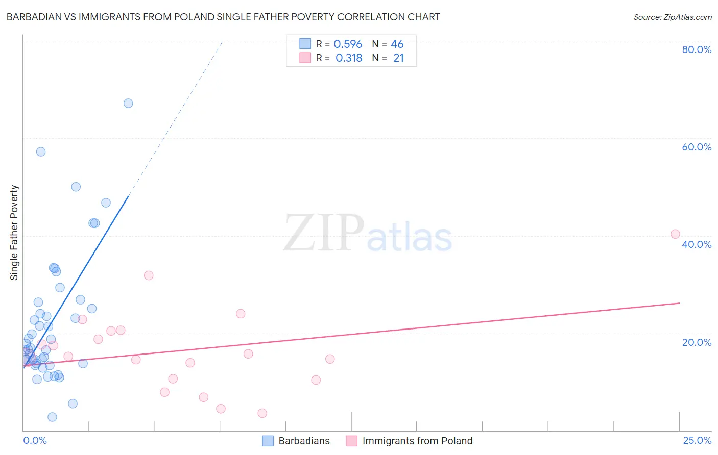 Barbadian vs Immigrants from Poland Single Father Poverty
