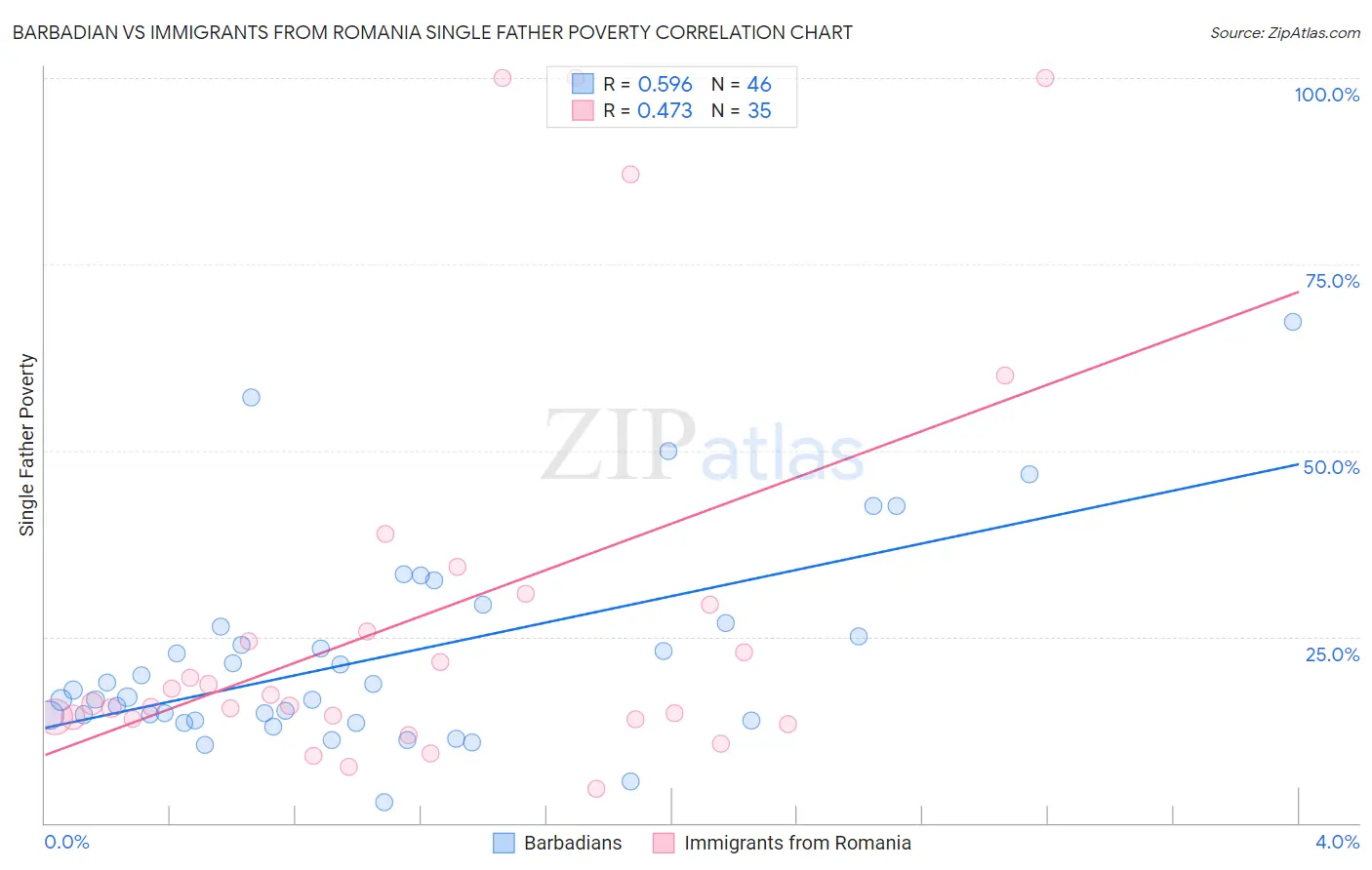Barbadian vs Immigrants from Romania Single Father Poverty