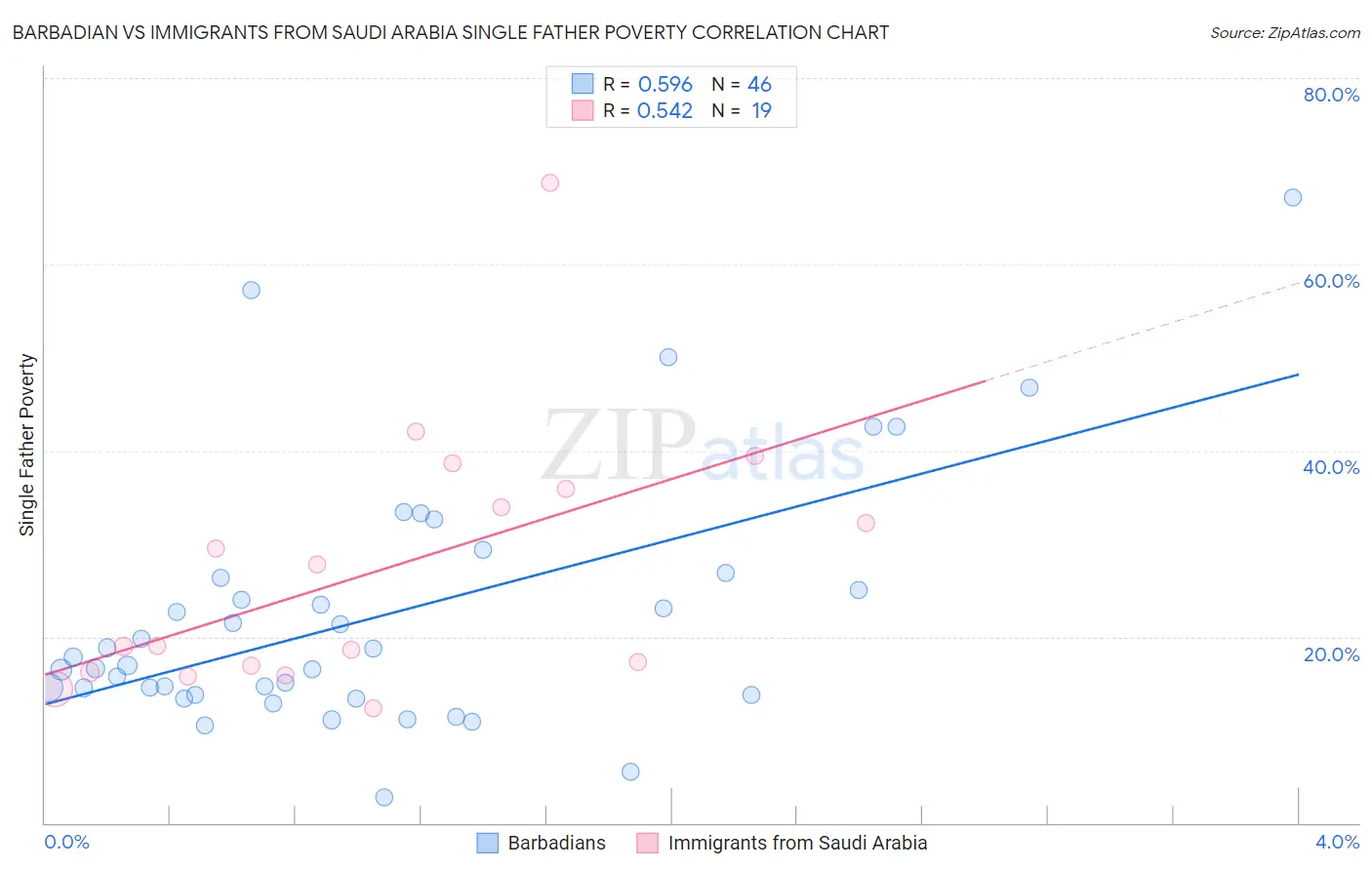 Barbadian vs Immigrants from Saudi Arabia Single Father Poverty