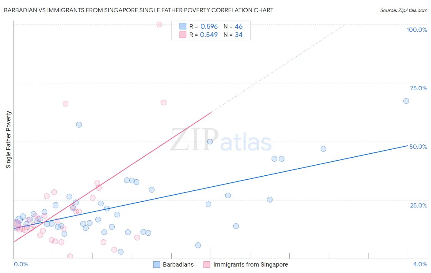 Barbadian vs Immigrants from Singapore Single Father Poverty