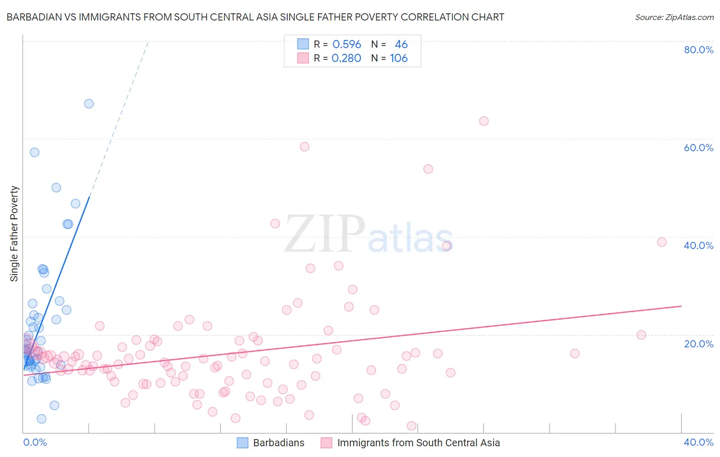 Barbadian vs Immigrants from South Central Asia Single Father Poverty