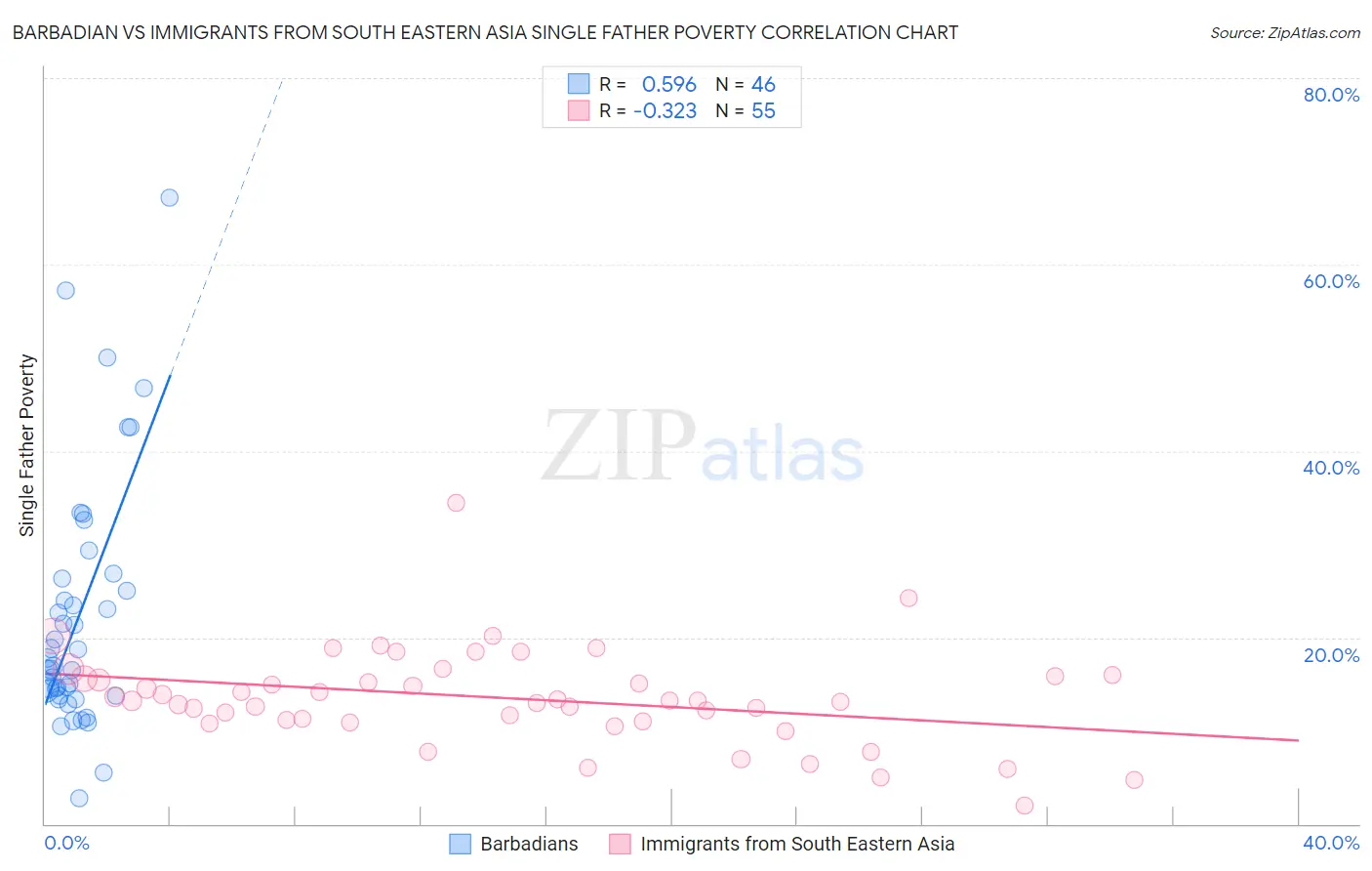 Barbadian vs Immigrants from South Eastern Asia Single Father Poverty