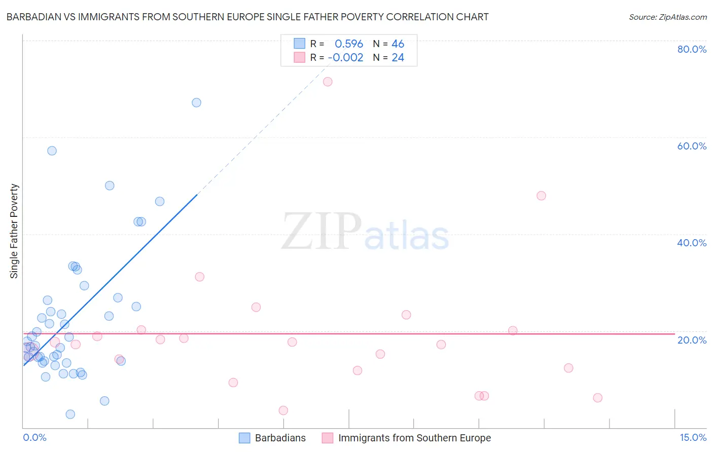 Barbadian vs Immigrants from Southern Europe Single Father Poverty