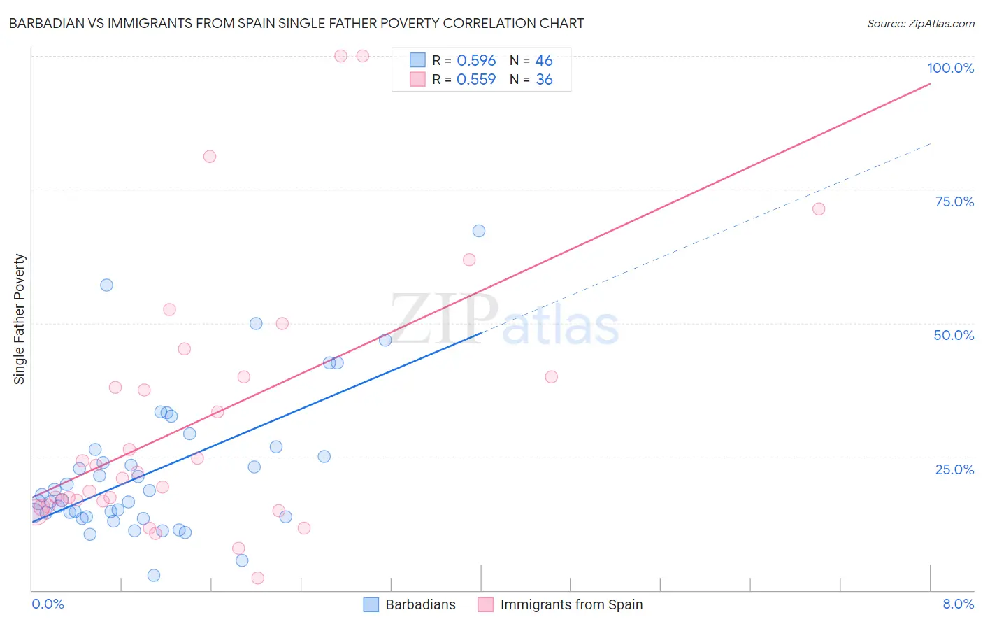 Barbadian vs Immigrants from Spain Single Father Poverty