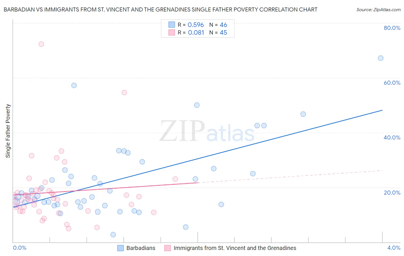 Barbadian vs Immigrants from St. Vincent and the Grenadines Single Father Poverty