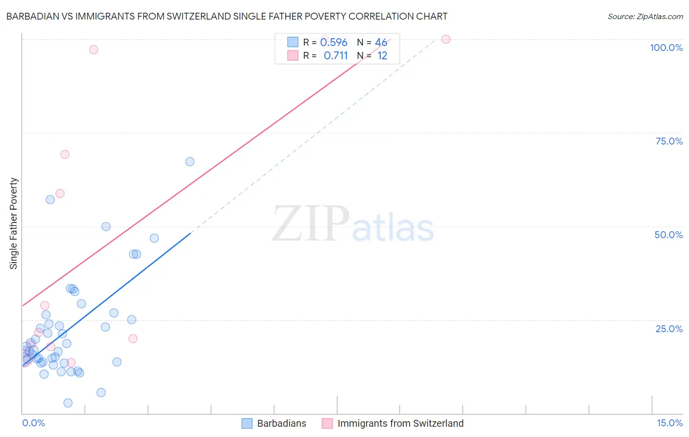 Barbadian vs Immigrants from Switzerland Single Father Poverty