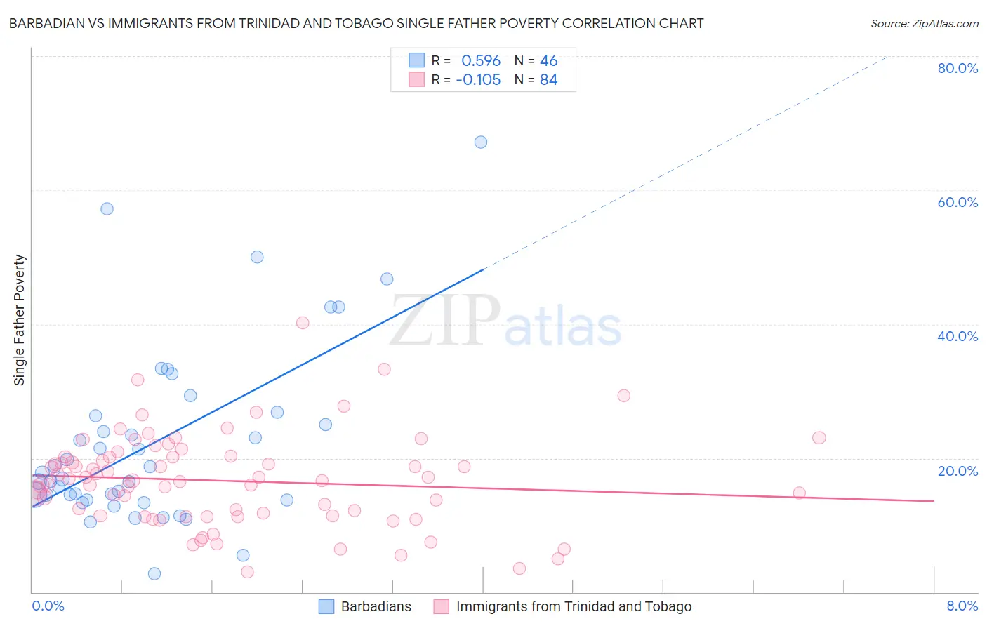 Barbadian vs Immigrants from Trinidad and Tobago Single Father Poverty